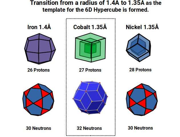 Geometric transition from 1.4Å to 1.35Å radius as the 6D hypercube template forms