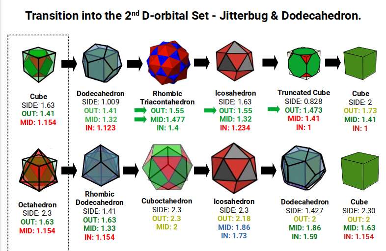 Diagram showing the geometric transition from the S-orbital elements (Rubidium 37, Strontium 38) into the first 2nd D-orbital elements (Yttrium 39, Zirconium 40) via the Icosahedron–Dodecahedron compound