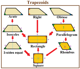 Properties of a trapezoid