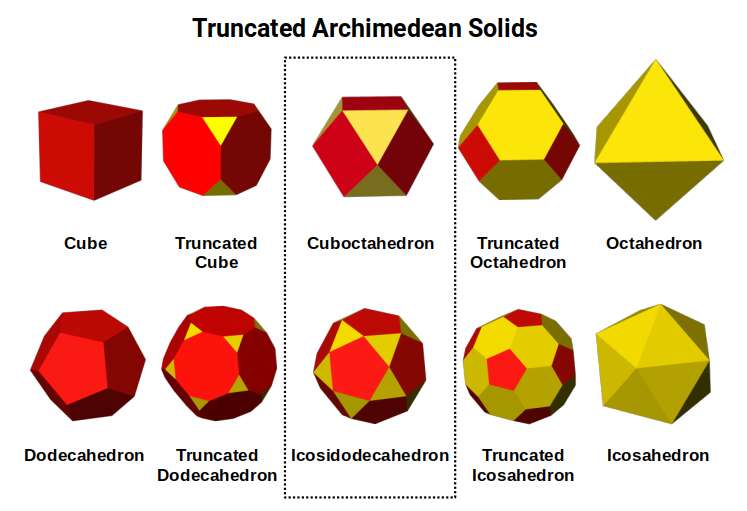 Diagram showing the seven Archimedean solids produced by truncation, arranged in two rows with their parent Platonic solids