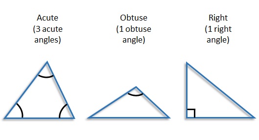 Triangles classified by angles — acute, right, obtuse