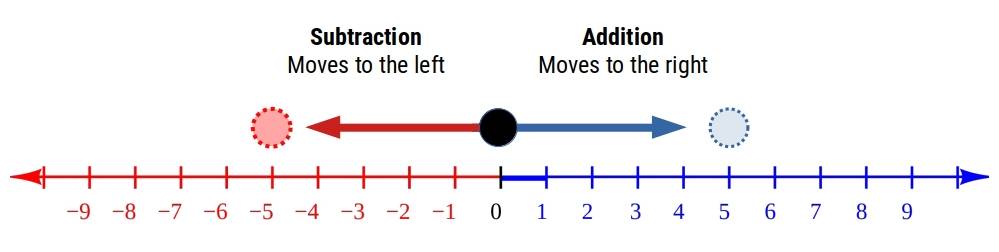 Diagram showing addition moving a point right along the number line and subtraction moving it left