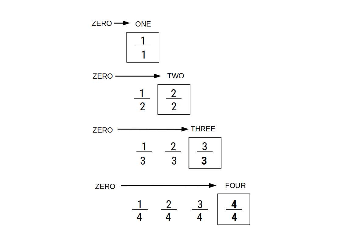 Aleph 0.5 represented as a fractional infinity