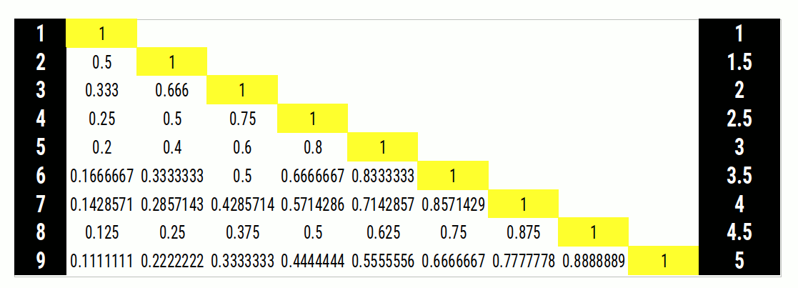 Table showing the sequential summation of whole-number fractions, producing a series that advances in steps of 0.5