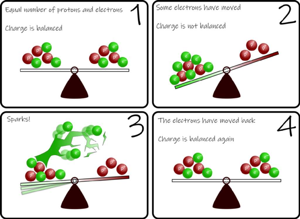 Diagram showing the balance of protons and neutrons in an atomic nucleus