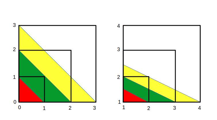 Left: 1:1 bijection of whole numbers filling half the unit square. Right: bijection of whole numbers to Aleph 0.5 filling a quarter of the square
