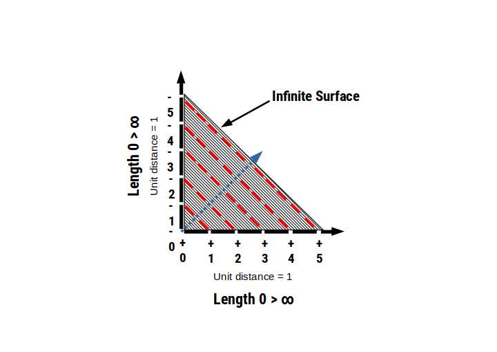 Two number lines placed at right angles, with diagonal lines showing correspondences between points