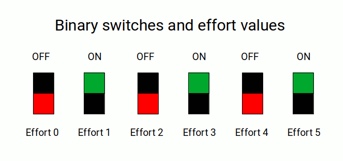 Binary switches and effort values