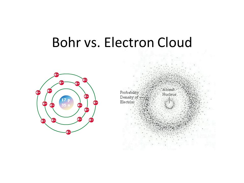 Side-by-side comparison of the Bohr planetary atom and the quantum electron cloud