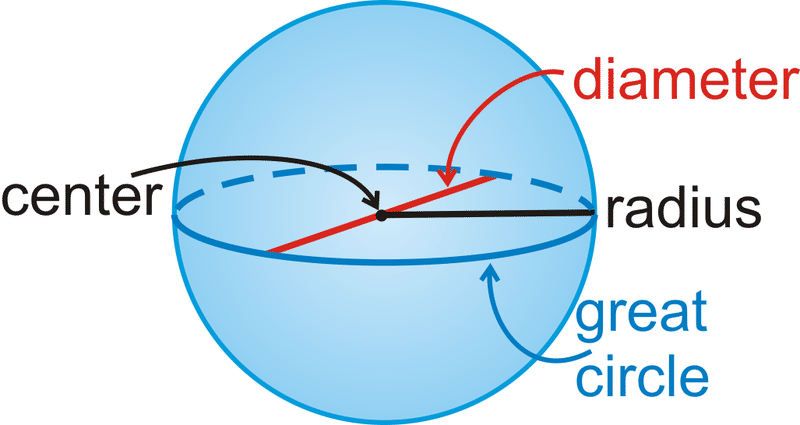 Diagram showing equality of all radii from the centre of a sphere