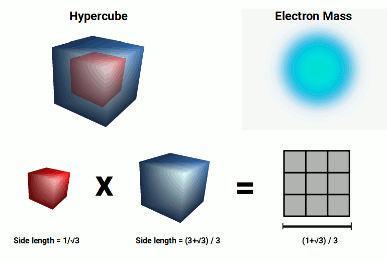 Diagram illustrating the hyper-cubic relationship between CMB temperature and electron mass