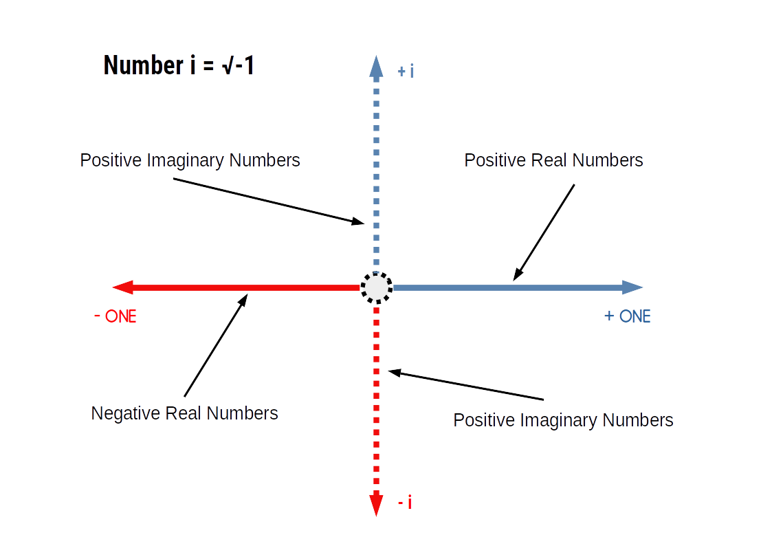 Diagram of the complex number plane with the real axis horizontal and the imaginary axis vertical, showing how i is defined as a 90-degree rotation