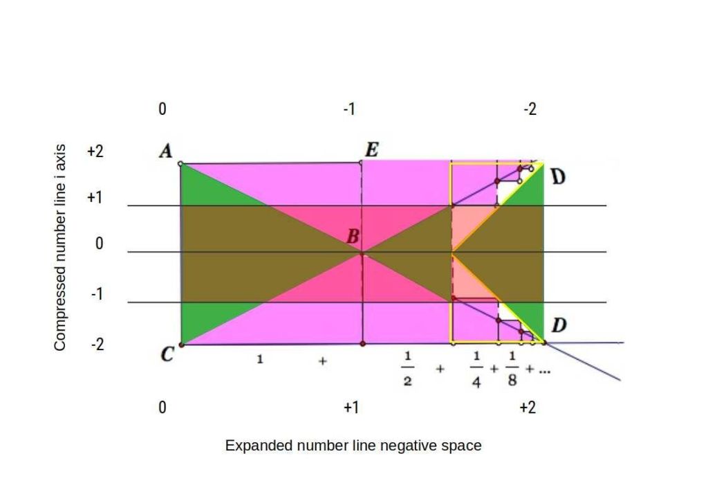 Compression ratio diagram showing reciprocal square number law