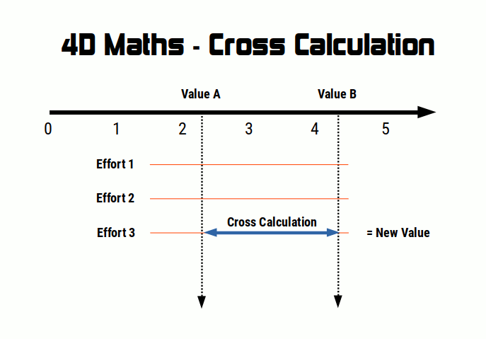 Cross calculation results from combining dissolution waves