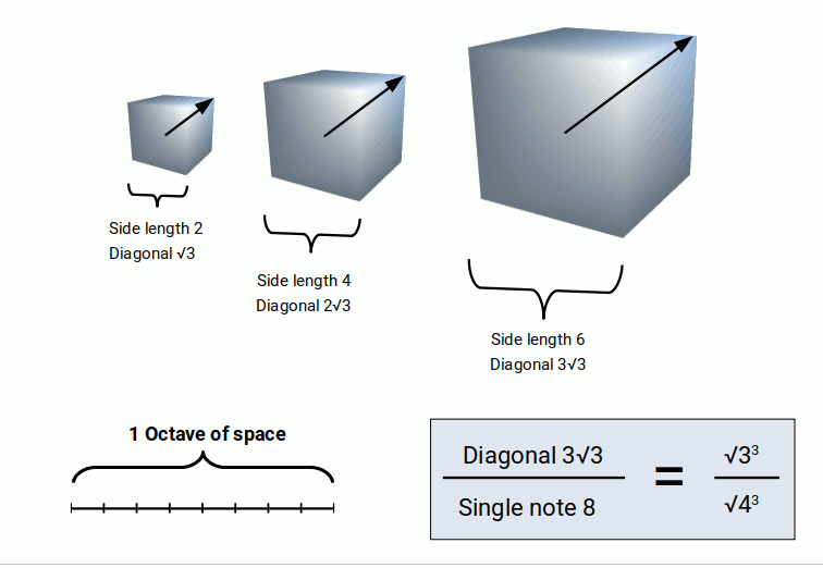 The cube of space showing the octave and Planck constant geometric relationship