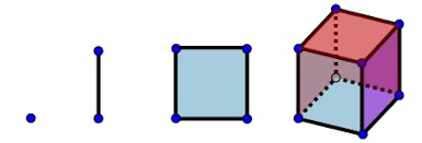 The process of cubing: from line to square to cube