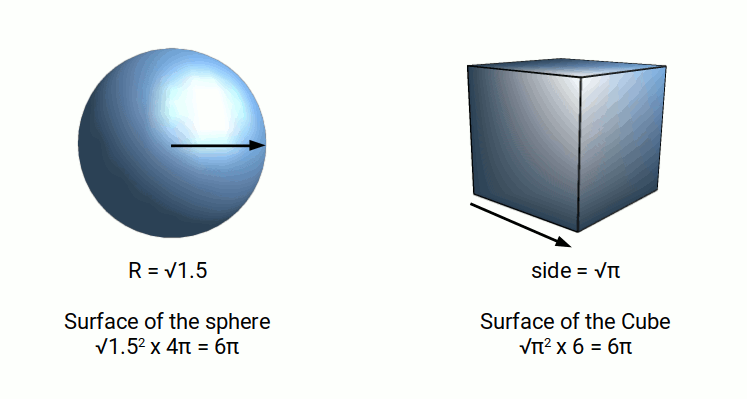 Geometric diagram showing a sphere of radius √1.5 with surface area 6π alongside a cube of side length √π with the same total surface area of 6π