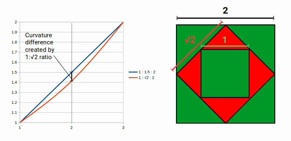 Comparison between the linear division of a square through its diagonal and division through the ratio √2, with nested squares showing the √2 scaling factor