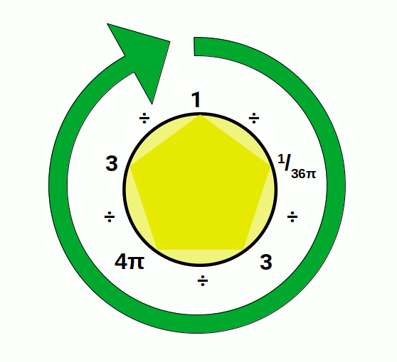 The light cycle redrawn with Dimensionless Science values: 36-pi, divided by 3, divided by 4-pi, divided by 3, returning to 1