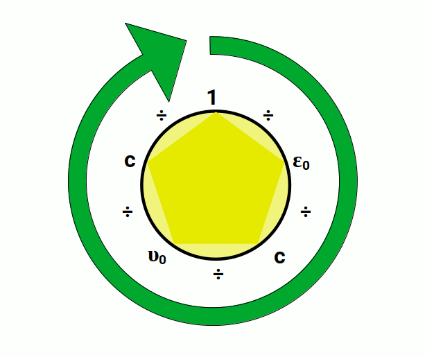Circular diagram showing the four-step cycle linking epsilon-zero, the speed of light, and mu-zero back to unity