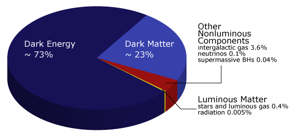 Diagram showing the proposed composition of the universe: dark energy, dark matter and ordinary matter