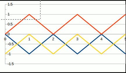 Linear dissolution wave