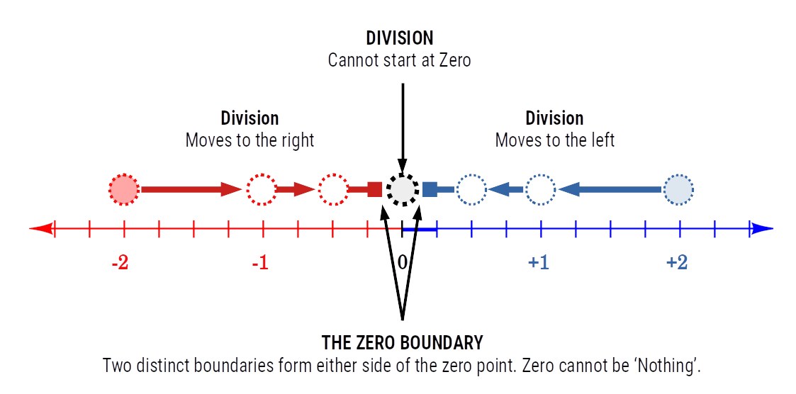 Diagram showing how infinite division creates the zero boundary