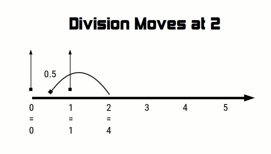 Diagram showing repeated division driving a value toward zero without ever crossing it