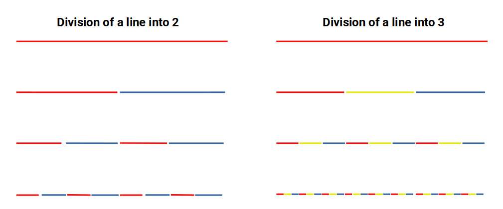 Division of a line into 2 and 3 equal parts