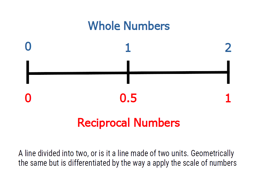 Division of a line into two equal parts compared to adding a unit to a line
