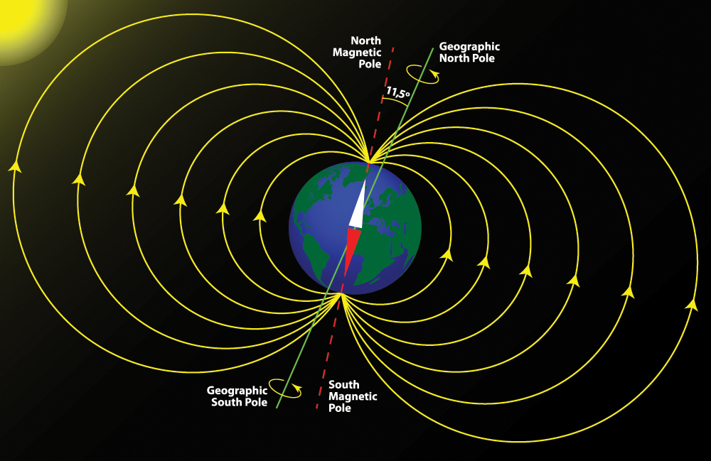 Earth's toroidal magnetic field — field lines emerging from the South Magnetic Pole, arcing through space, and converging at the North Magnetic Pole