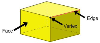 Edge, face, and vertex of a solid