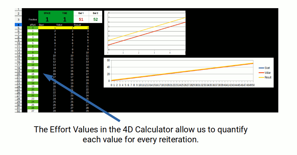 Effort values plotted for various numbers on the 4D calculator