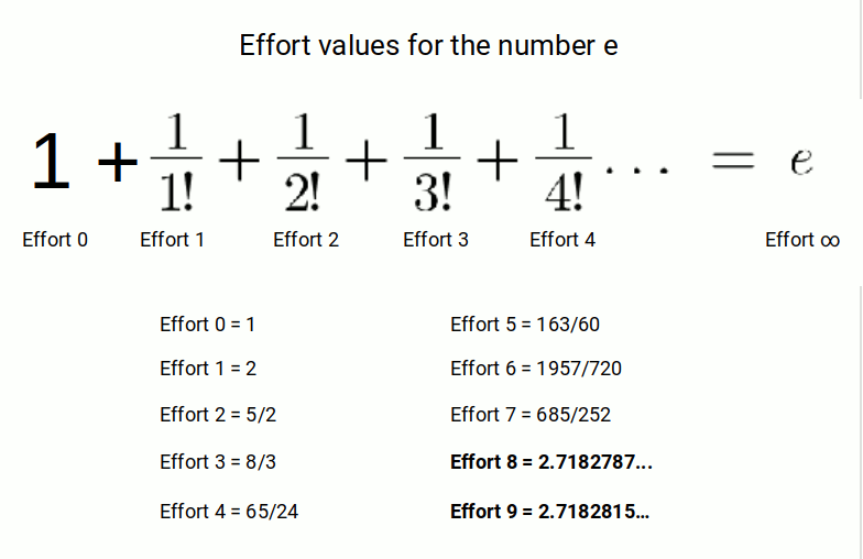 Table of effort values for the number e, showing rational and decimal representations at each step