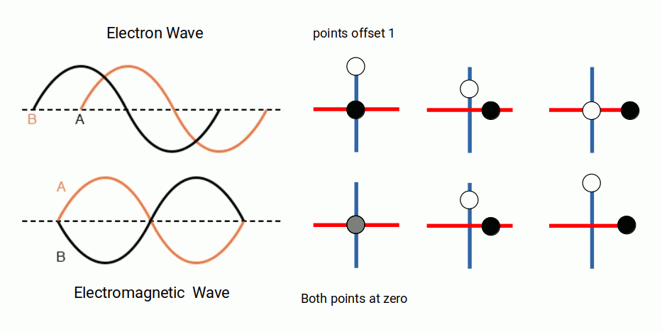 Comparison of electron wave and electromagnetic wave phase offset