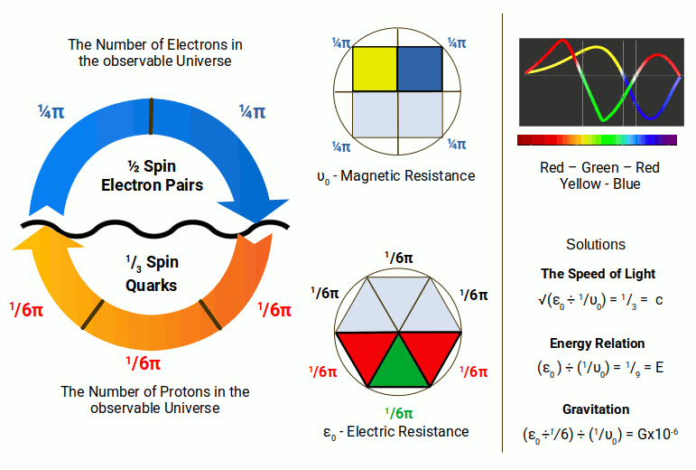 Unified electrodynamic model showing gravity, electromagnetism, and charge arising from a single geometric circle