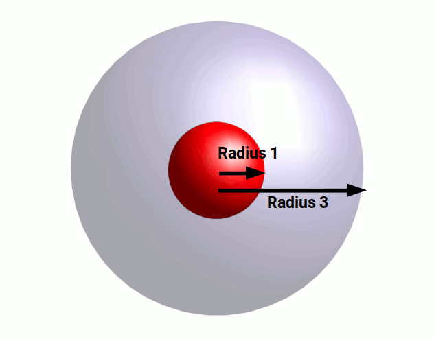 Two concentric spheres: a red inner sphere of radius 1 representing the magnetic constant, and a blue outer sphere of radius 3 representing the reciprocal electric constant