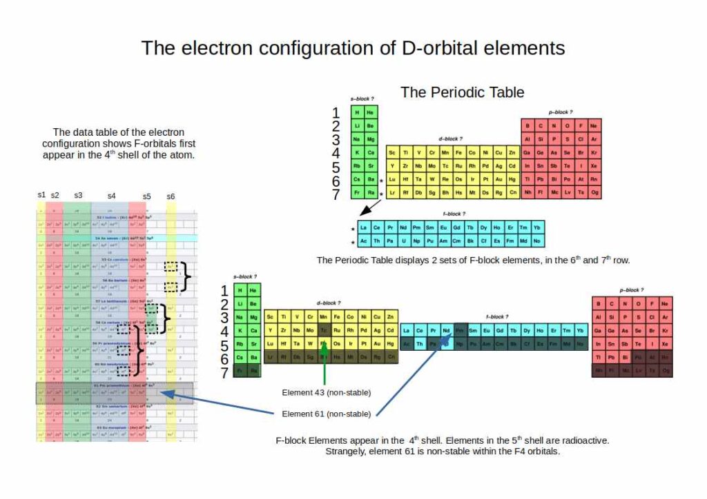 The periodic table highlighting the F-orbital elements in the lanthanide and actinide rows
