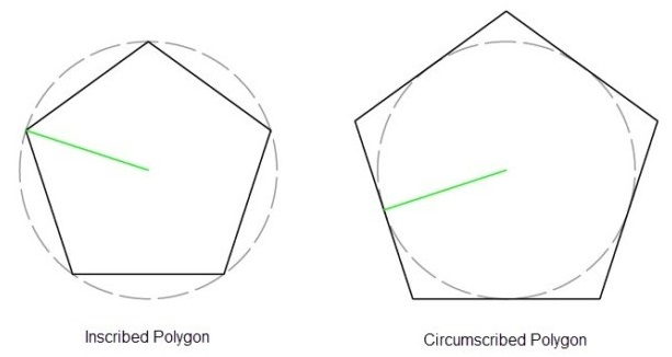 Inscribed and circumscribed polygons