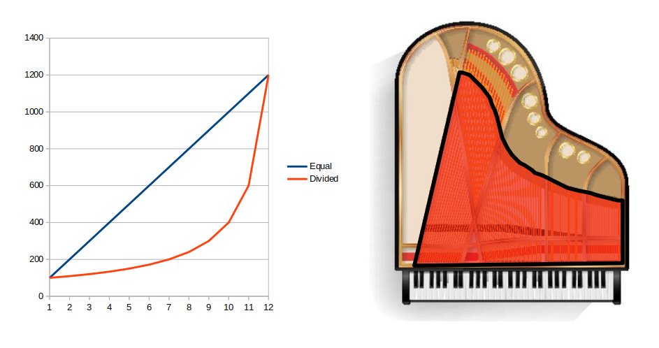 Graph comparing equal temperament (blue line) with string division ratios (red line), showing increasing divergence at higher harmonics