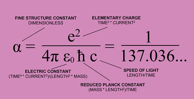 The Fine Structure Constant α and its relationship to electromagnetic forces