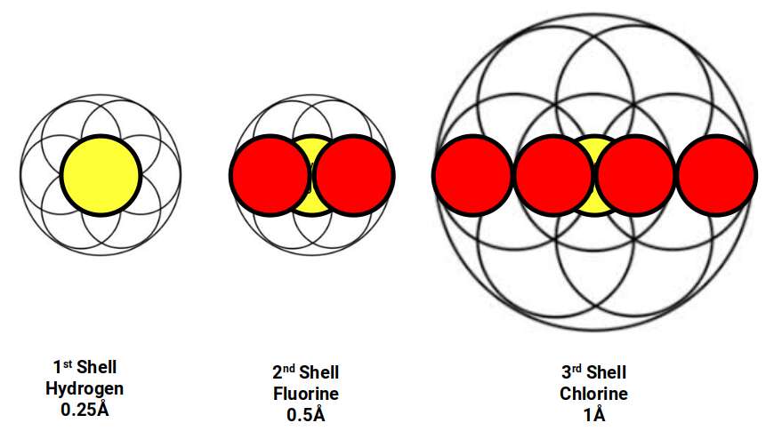 Diagram mapping the first three atomic electron shells onto the geometric structure of the Seed of Life