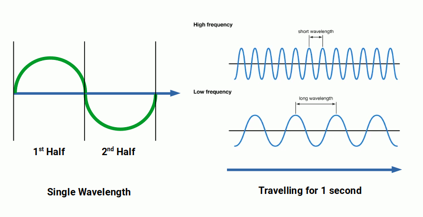 Diagram showing the inverse relationship between frequency and wavelength