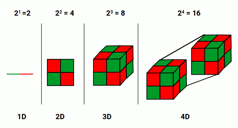 Diagram showing how raising 2 to successive powers maps to dimensions 1 through 4