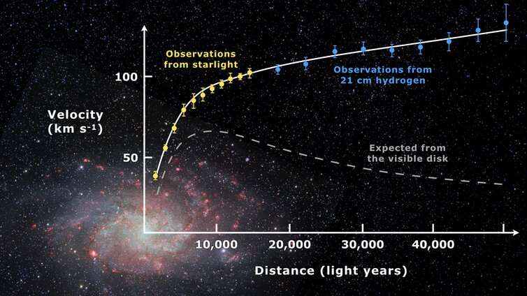 Galactic rotation curve showing uniform stellar velocities across the galactic disk
