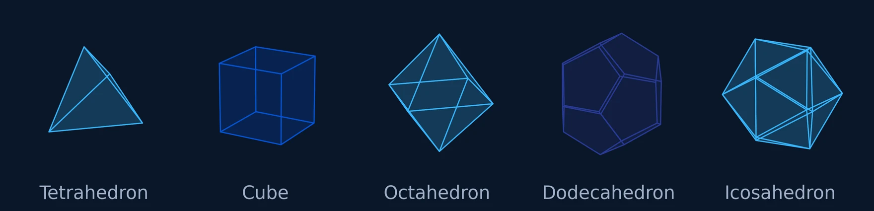 The five Platonic Solids — tetrahedron, cube, octahedron, dodecahedron, icosahedron
