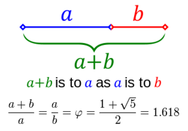 The golden ratio — a+b is to a as a is to b, equal to phi = 1.618