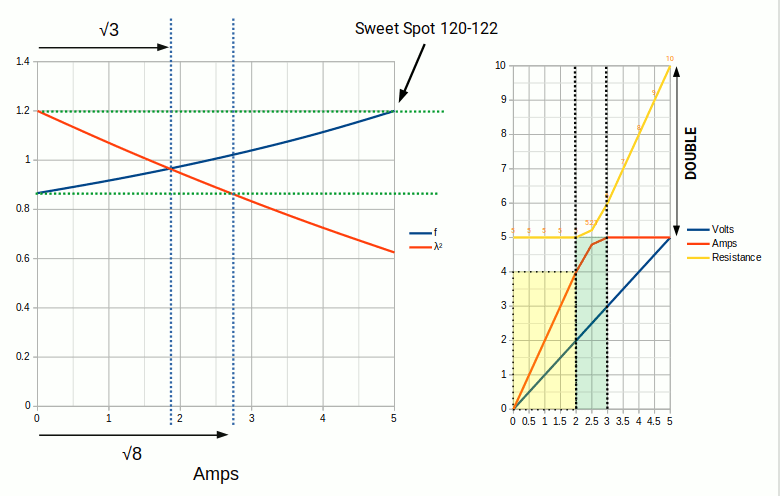 Graph of frequency vs wavelength squared for the photoelectric effect, showing the crossing point at 120–122 nm where frequency equals starting wavelength and current equals √8