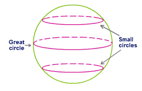 Great circle and small circle on a sphere