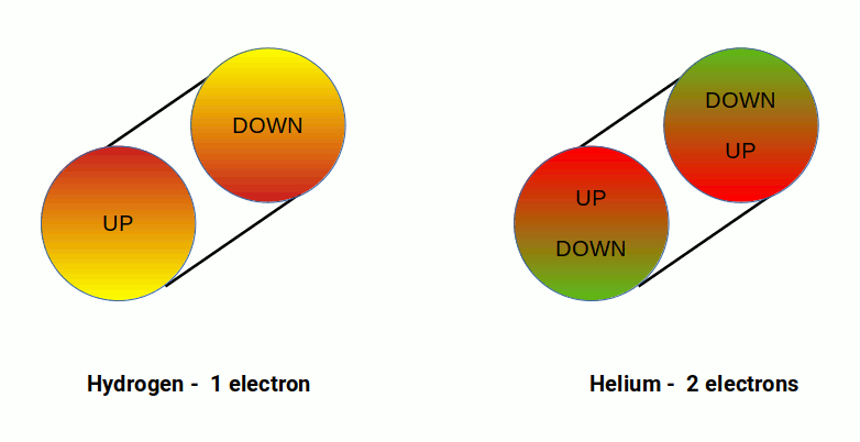 4D sphere model of the S-orbital for hydrogen and helium, showing up and down spin states
